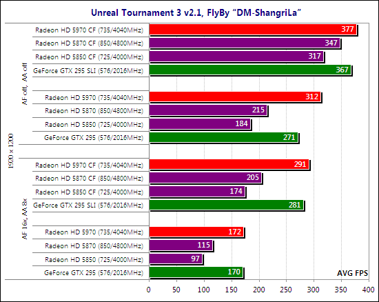 Тест ATI Radeon HD 5970 CrossFireX и NVIDIA GeForce GTX 295 SLI